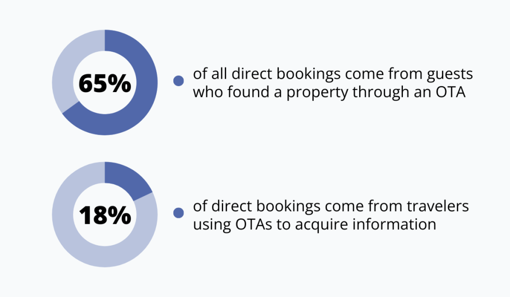 statistics about using OTAs to discover accommodation