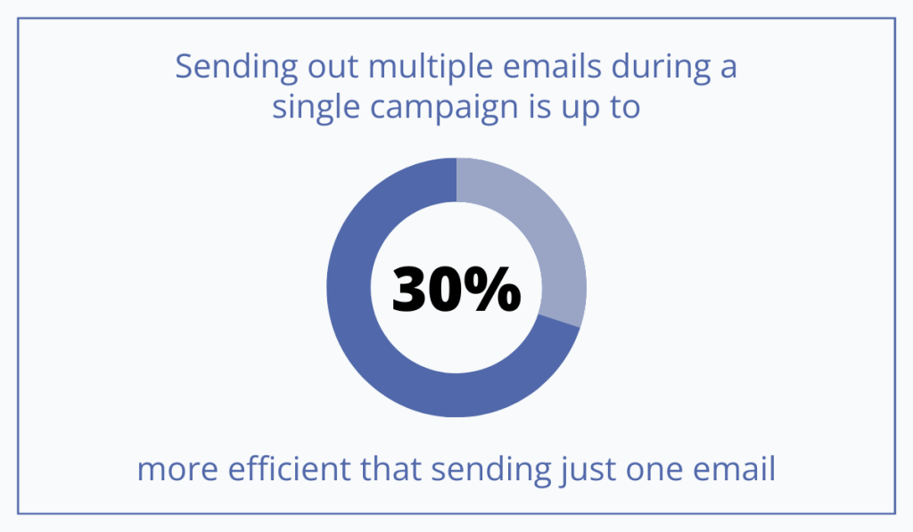 statistic about the efficiency of cart abandonment emails