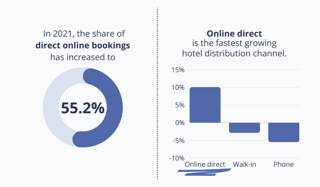 statistics about the popularity of direct online bookings