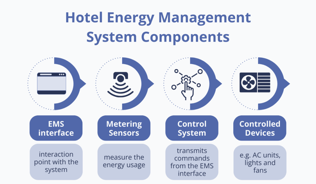 a graphic showing hotel energy management system components