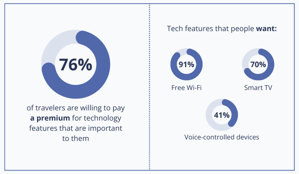 statistics about the importance of hotel technology