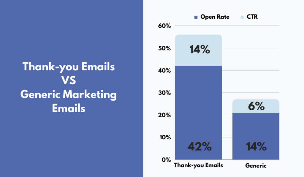 statistics about the efficiency of thank you emails