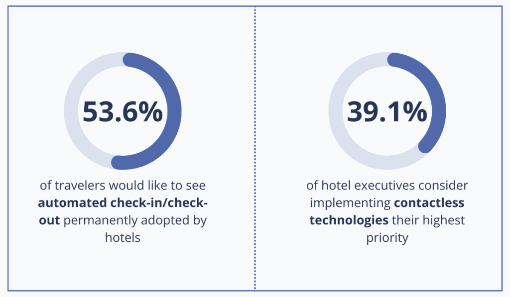 statistics about contactless technologies in hotels
