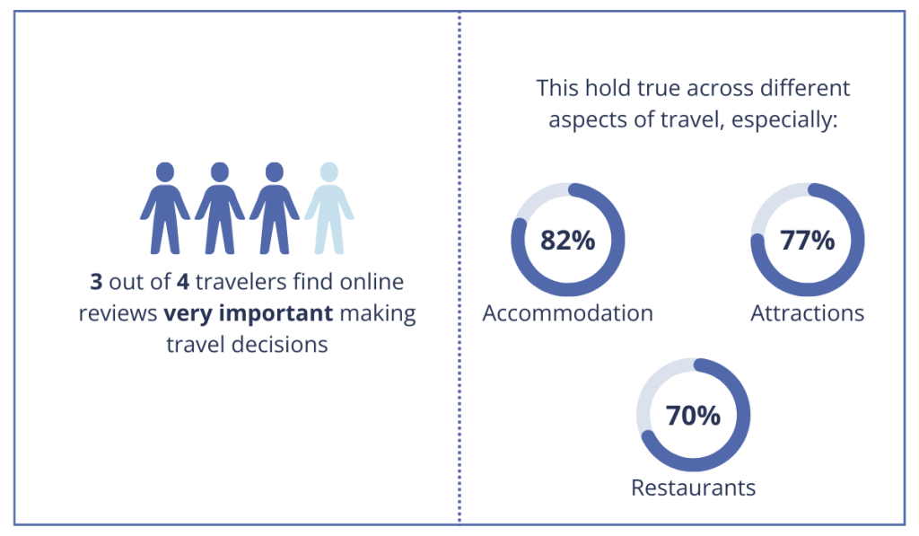statistics about the importance of online reviews for decision making among guests in hospitality
