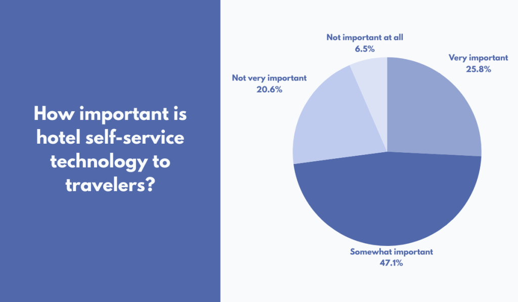 statistic demonstrating the increasing need for automation in the hotel industry
