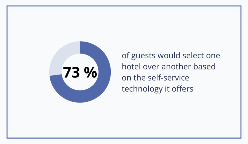 statistics about the popularity of self service technology in hotels