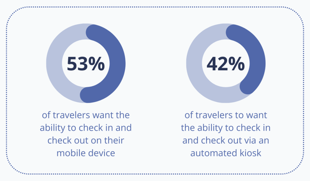 statistics about the popularity of automated hotel checkin among guests