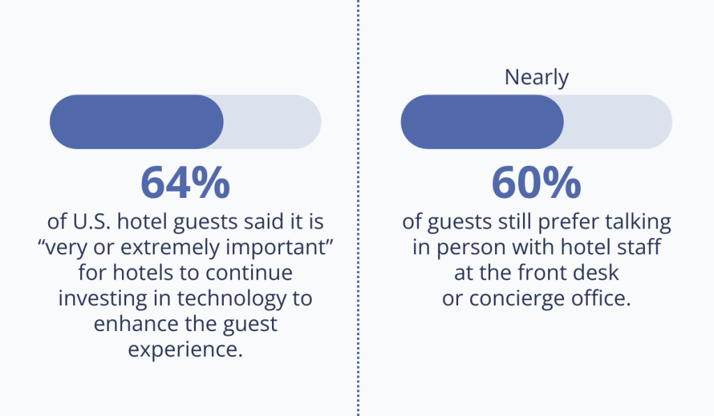 statistics about the importance of personal communication at hotels