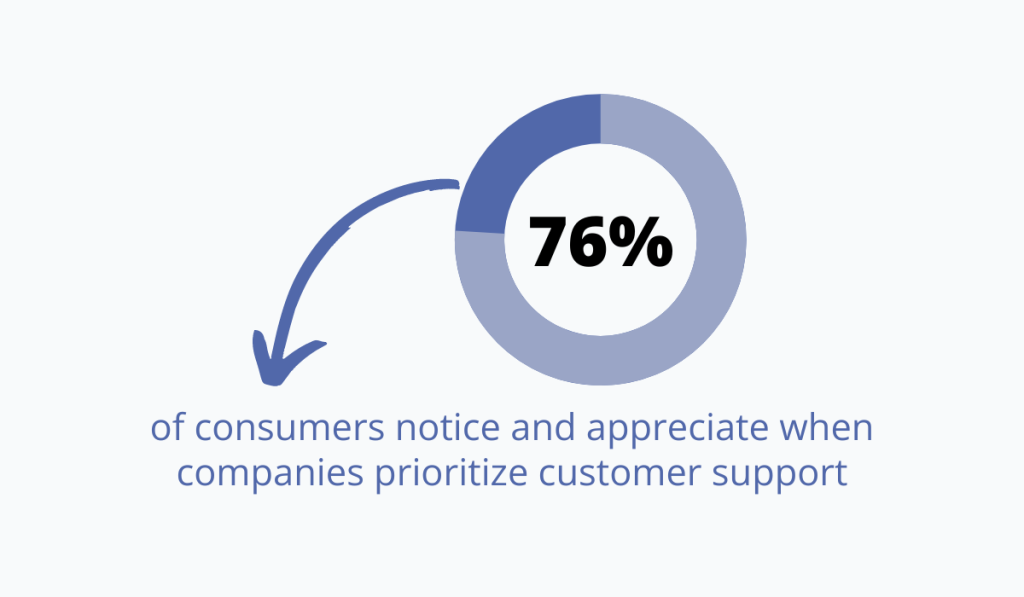 statistic showing that 76% of consumers appreciate good customer support