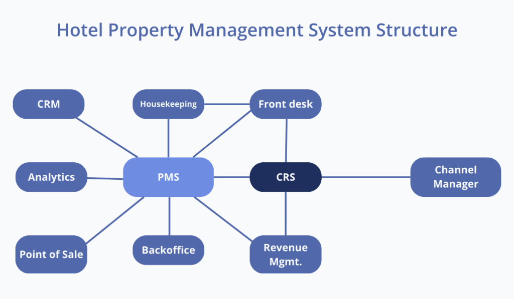 a mind map showing how a hotel pms works