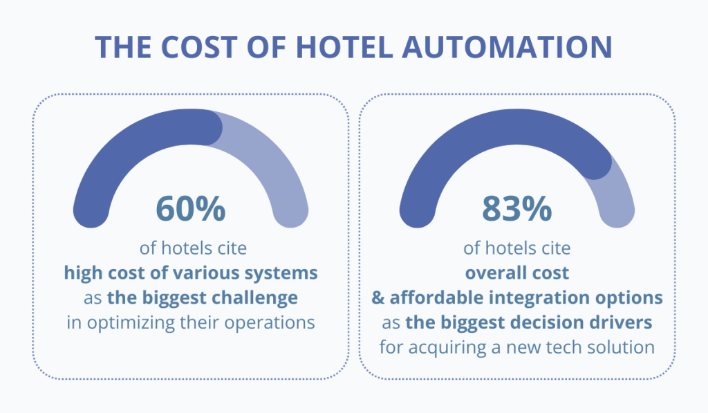statistics about the cost of hotel automation