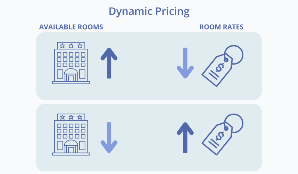 a visual explaining hotel dynamic pricing