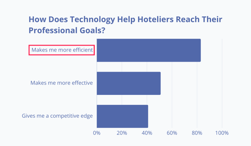 statistics showing how technology helps hoteliers reach their professional goals