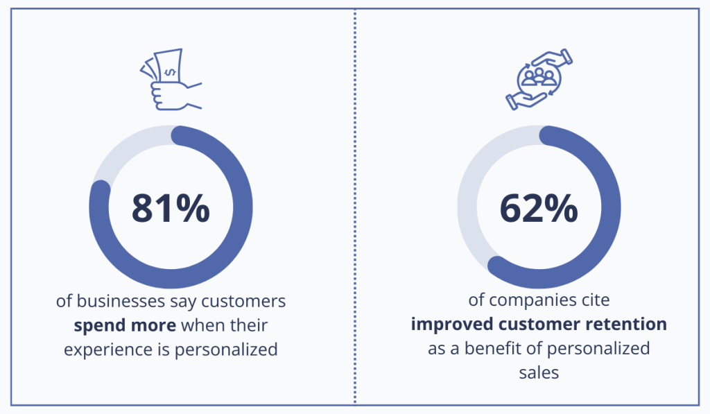 statistics about the importance of personalizing emails in hospitality