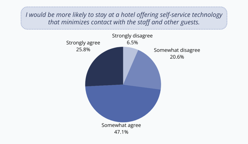 statistics about hotel guests preferring self service technology