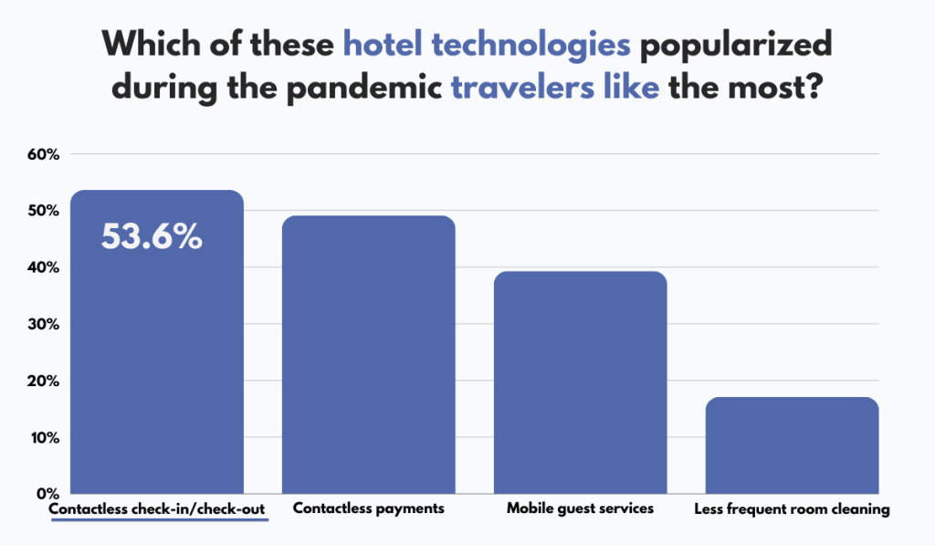 statistics about the most popular hotel technologies introduced during the pandemic