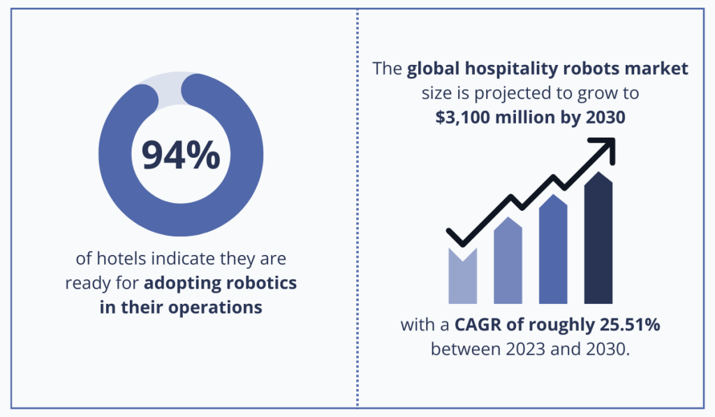 global hospitality robots market size statistics