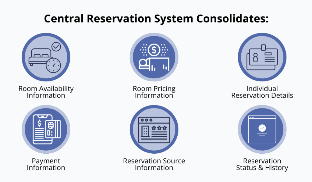 a graphic depicting information that a central reservation system consolidates