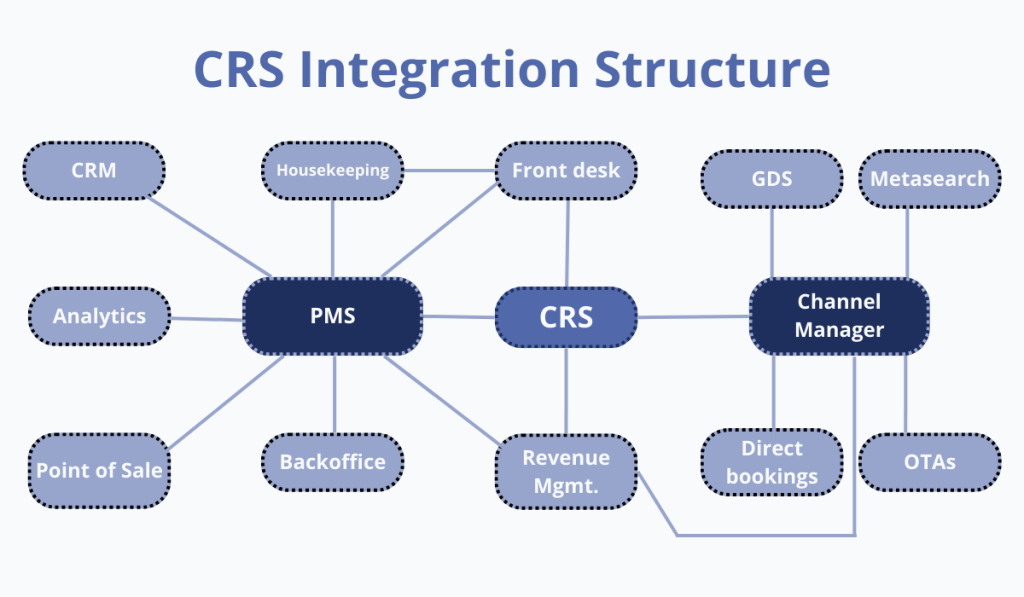 crs integration structure diagram