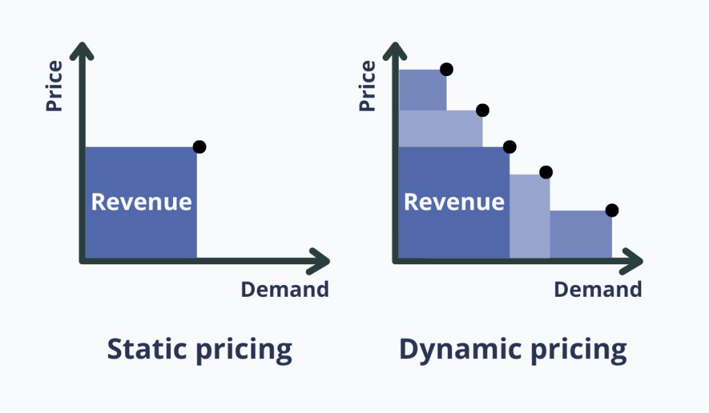 a graphic depicting the difference between static and dynamic pricing