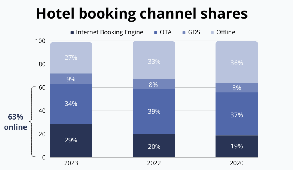 booking channels statistic