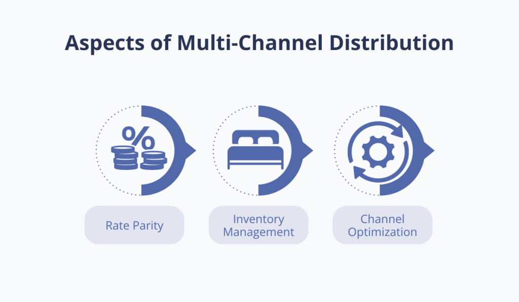 aspects of multi channel distribution