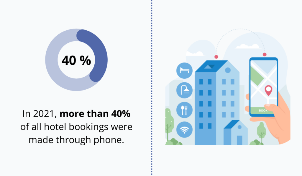 statistic showing the importance of mobile accessibility of hotel reservations